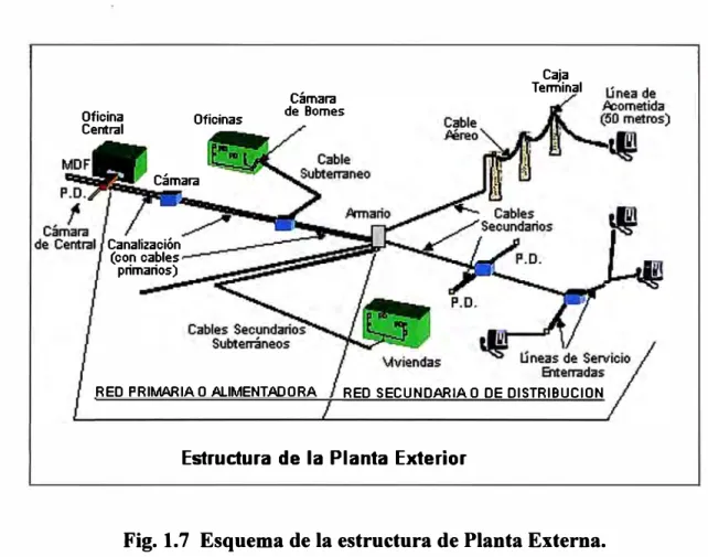 Fig. 1.7  Esquema de la estructura de Planta Externa. 