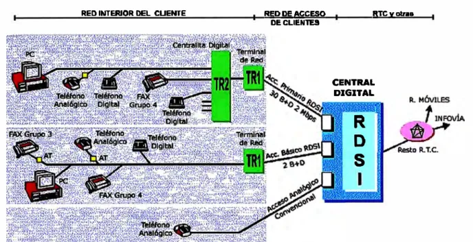 Fig. 1.9  Esquema de conexión de líneas RDSI. 