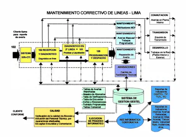 Fig. 2.1 Proceso de Mantenimiento Correctivo - Lima. 