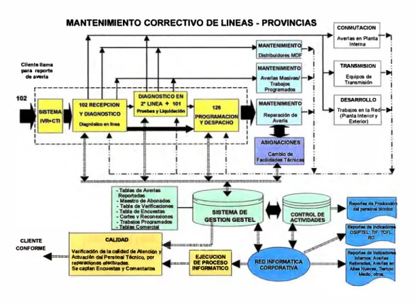 Fig. 2.2. Procesos de Mantenimiento Correctivo - Provincias. 