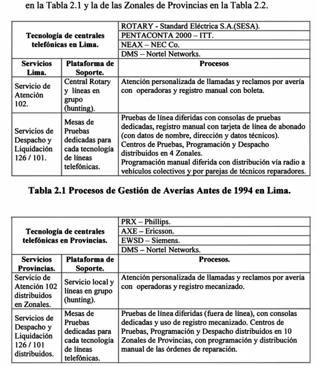 Tabla 2.1 Procesos de Gestión de Averías Antes de 1994 en Lima. 