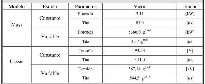 Tabla 1: Valores de los parámetros usados en las simulaciones.