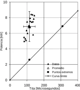 Fig. 7: Curva límite del interruptor.