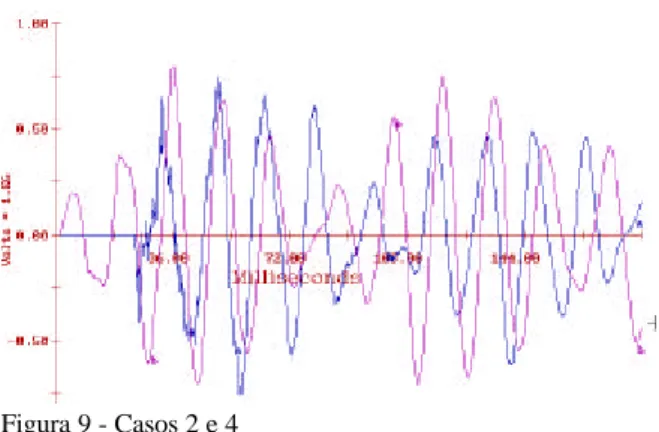 Figura 9 - Casos 2 e 4