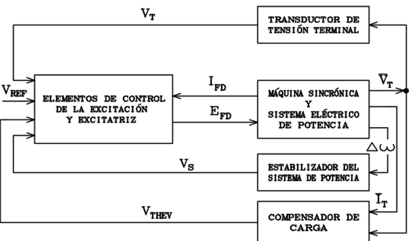 Figura 1 Diagrama de Bloques General para los Sistemas de Excitación