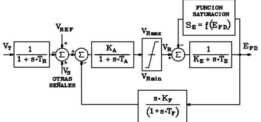 Figura 4. Sistema de Excitación Tipo 1, Sistema con Excitatriz y Regulador de Acción Continua