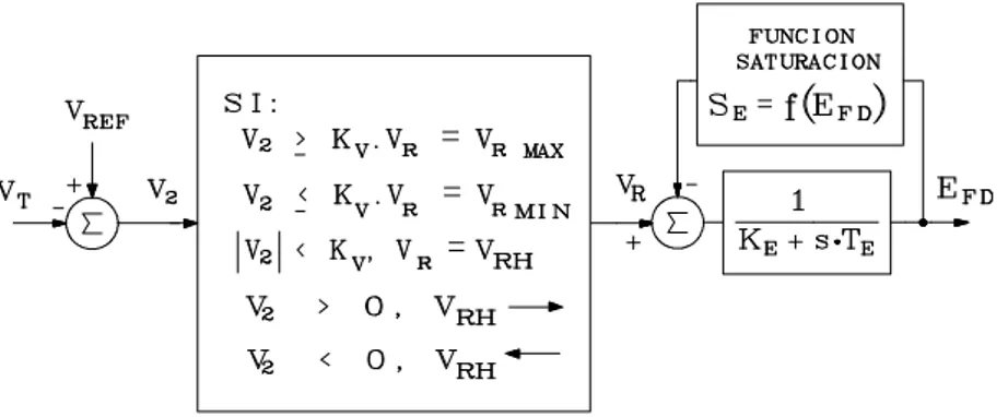 Figura 7. Sistema de Excitación Tipo 4, Sistema con Regulador de Acción Discontinua