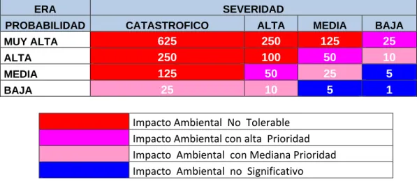 Cuadro de Evaluación de la  ERA para Impactos Negativos: 