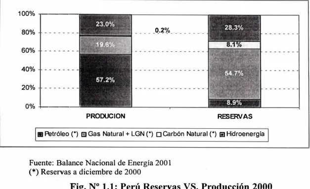 Fig. N º  1.1: Perú Reservas VS. Producción 2000 