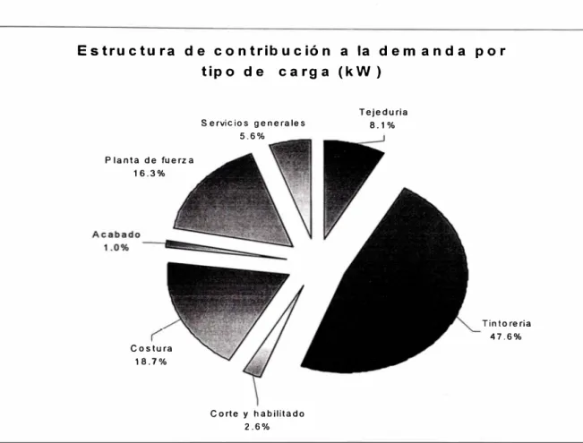 Figura N º  3.4:  Estructura de contribución a la demanda eléctrica 