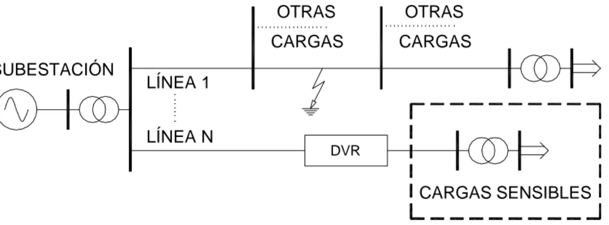Figura 1. Ubicación de un DVR en una red de distribución. 