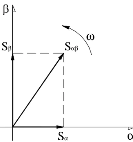 Figura 5. Representación de una magnitud trifásica en el plano  αβ. 