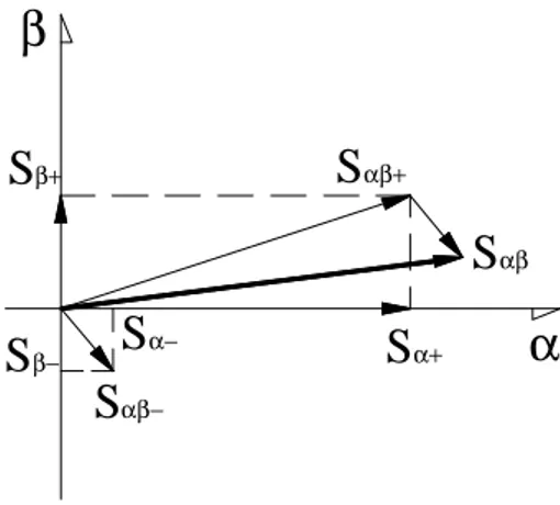 Figura 6. Representación de una magnitud trifásica no simétrica en el plano  αβ.  Supóngase que las expresiones de las variables trifásicas son las siguientes 