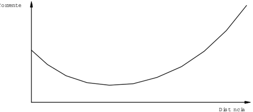 Figura 3 – Variação da corrente de curto-circuito ao longo da linha de transmissão
