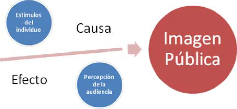 Figura 1: Imagen Pública  Fuente: El Poder de la Imagen Pública 