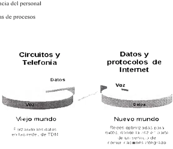 Figura 2.1.  Migración de la comunicación de VOZ a DA TOS 