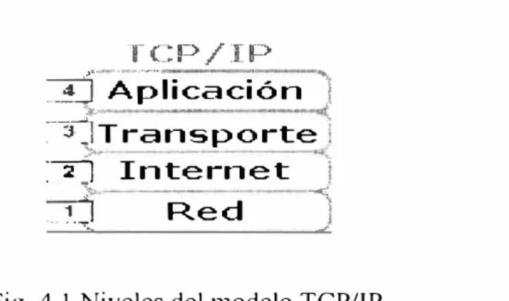 Fig. 4.1 Niveles del modelo TCP/IP 