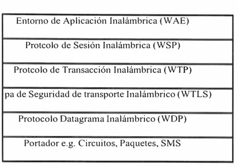 Figura 4.1 O PROTOCOLO W AP 