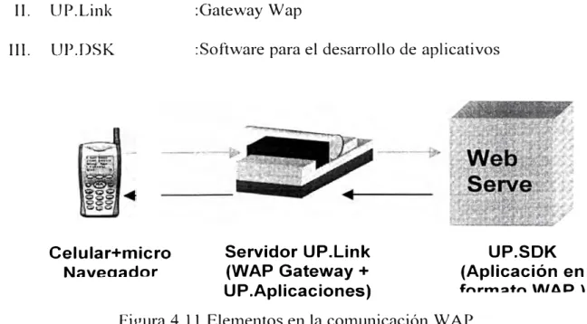 Figura 4.1 1 Elementos en la comunicación W AP 