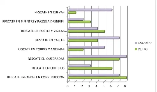 Ilustración 17: Identificación de prioridades en rescate vertical Quito y Cayambe 