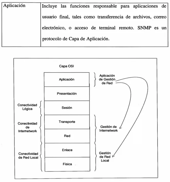 Fig. 2.3 Gestión de red dentro de la estructura de OSI 