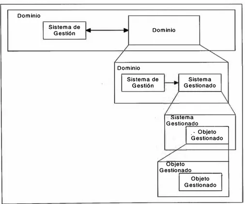 Fig. 2.4 Modelo organizacional abstracto del ambiente de Gestión 