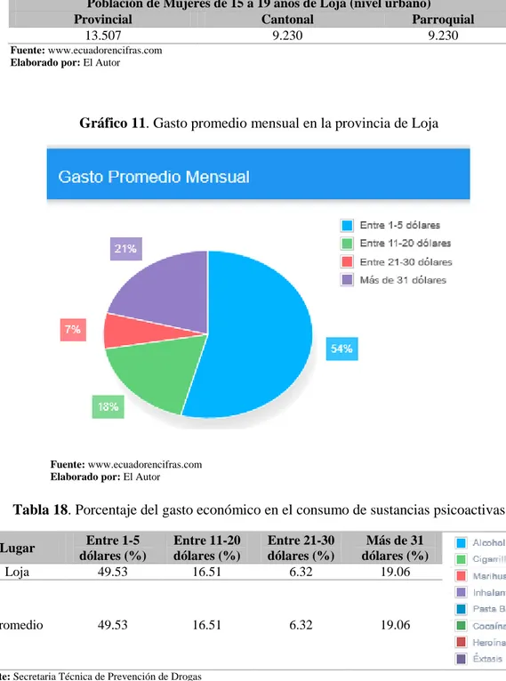 Tabla 17. Población de mujeres adolescentes en Loja  Población de Mujeres de 15 a 19 años de Loja (nivel urbano) 