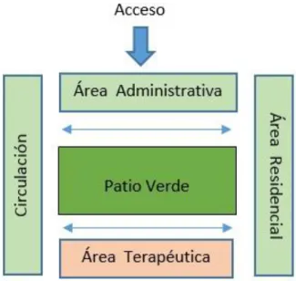 Gráfico 8. Zonificación del Centro Psiquiátrico Friedrichshafen 