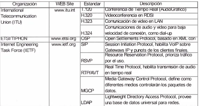 Tabla 1.1 Protocolos usados en la Telefonía IP 