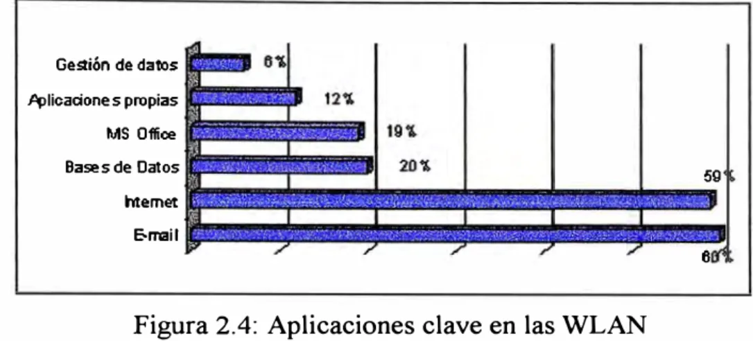 Figura 2.4:  Aplicaciones clave en las WLAN 