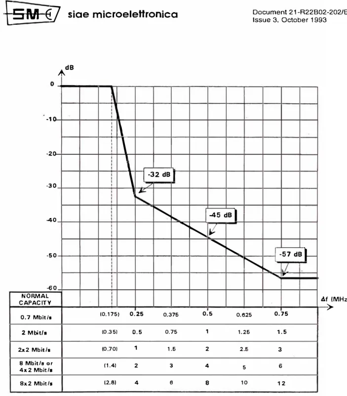 Fig. 2 - RF output emitted spectrum mask 