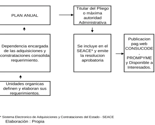 Fig. 01: PROCESO  ELABORACIÒN DEL PLAN DE ADQUISICIONES Y  CONTRATACIONES (PAC)