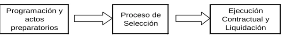 Fig. 02 : ETAPAS DE LA CONTRATACION DEL ESTADO: