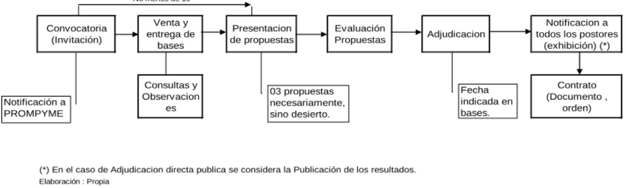 Fig. 04 : ADJUDICACION DIRECTA SELECTIVA Y PUBLICA