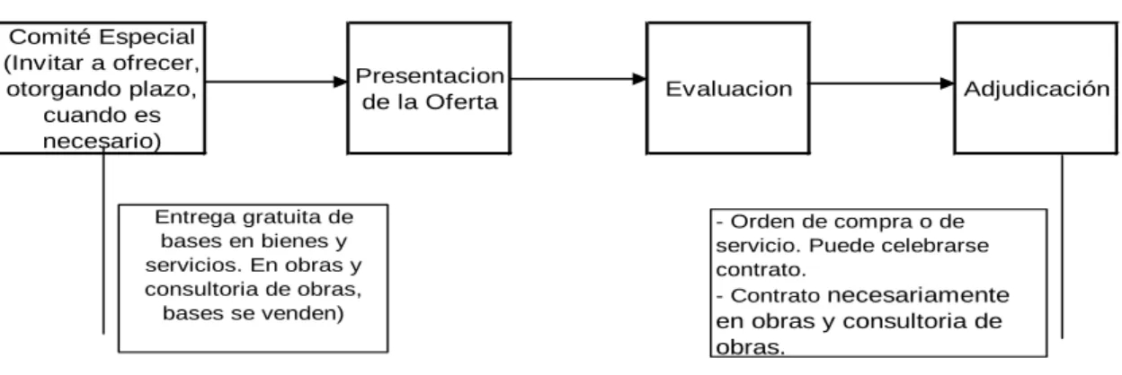 Fig. 05 : ADJUDICACION DE MENOR CUANTIA
