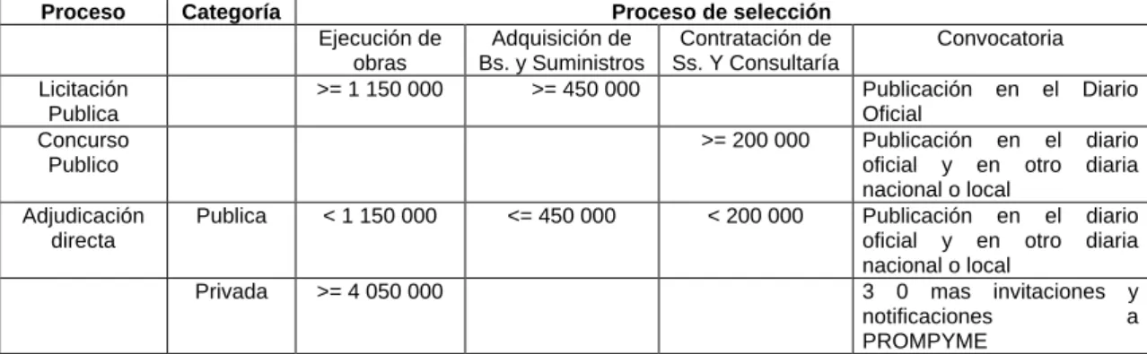 Tabla I: LIMITES EN LOS PROCESOS DE SELECCIÓN 3