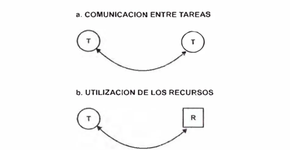 Figura 1.2. Relaciones entre /ns eknrenJos de un sistema informático. 