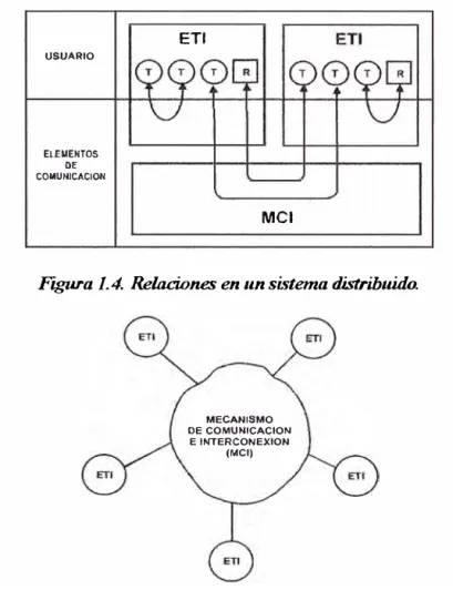 Figura 1.4. Relaciones en un sistema distribuido. 
