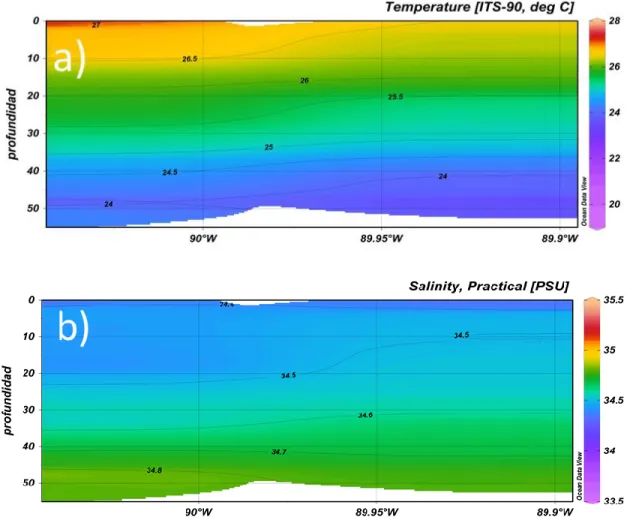 Figura 11.Perfiles de  a) temperatura (°C)  y b) salinidad (psu= practical salinity  units) tomados por el CTD  del mes de abril en la zona sur