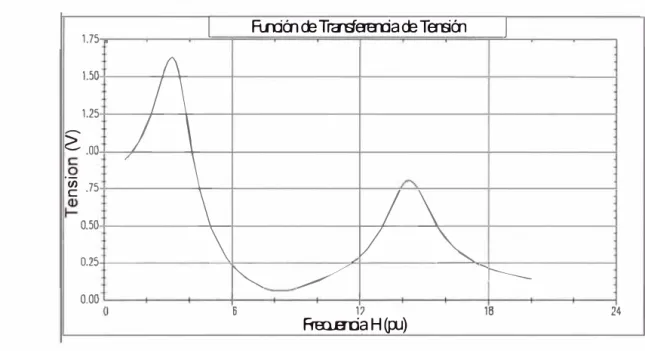Figura  13  :  Frecuencia vs Voltaje 
