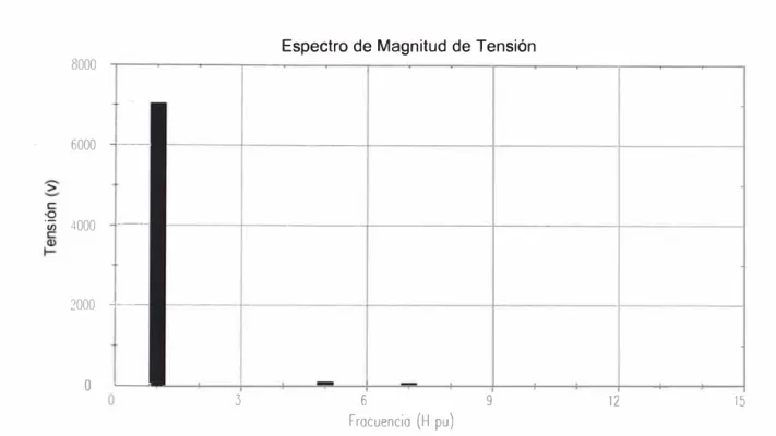 Figura  14 : Voltaje vs Frecuencia 