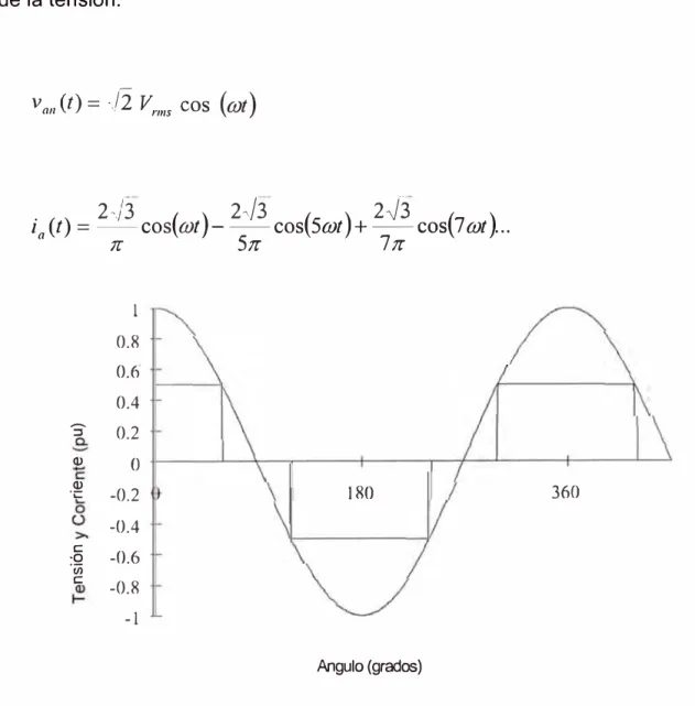 Figura  15:  Forma de Onda de Voltaje y Corrientes 