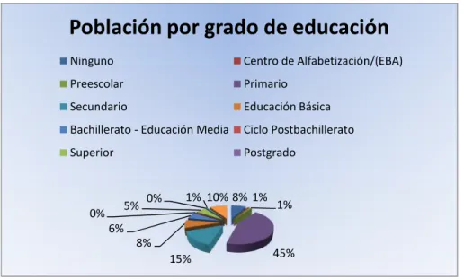 Ilustración 9. Población de la parroquia Malchinguí por grado de educación