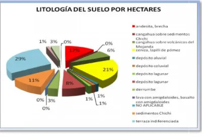 Ilustración 10. Litología del suelo de Malchinguí por hectáreas