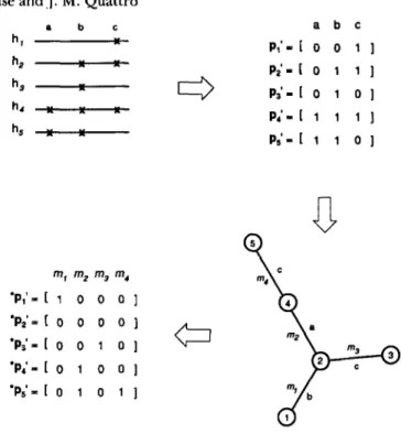 FIGURE  1.-Example  of  the  steps involved  in  the  computations  of the boolean vectors  *pJ  of mutational events