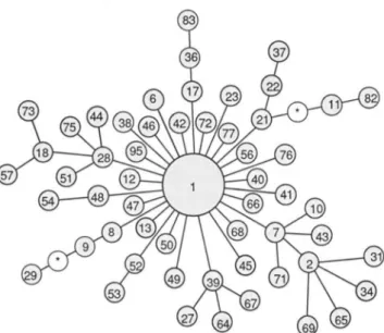 FIGURE  3.-Minimum  spanning network of 56 haplotypes found  among  10 populations.  Each  link  between  haplotype  represents  a  unique  mutational  event