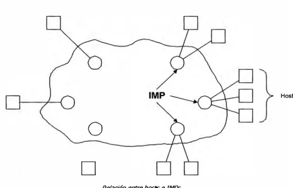 Figura 1.1  Estructura de una red 