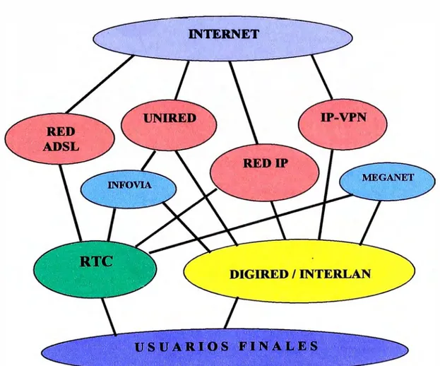 Figura 4.1  :  Principales redes de Telefónica del Perú 