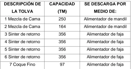 Cuadro Nº 4-3. Circuito de alimentación  DESCRIPCIÓN DE  LA TOLVA  CAPACIDAD (TM)  SE DESCARGA POR MEDIO DE: 