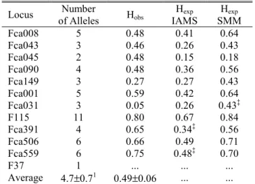 Table 1. Statistics of the loci used in the analyses. H obs